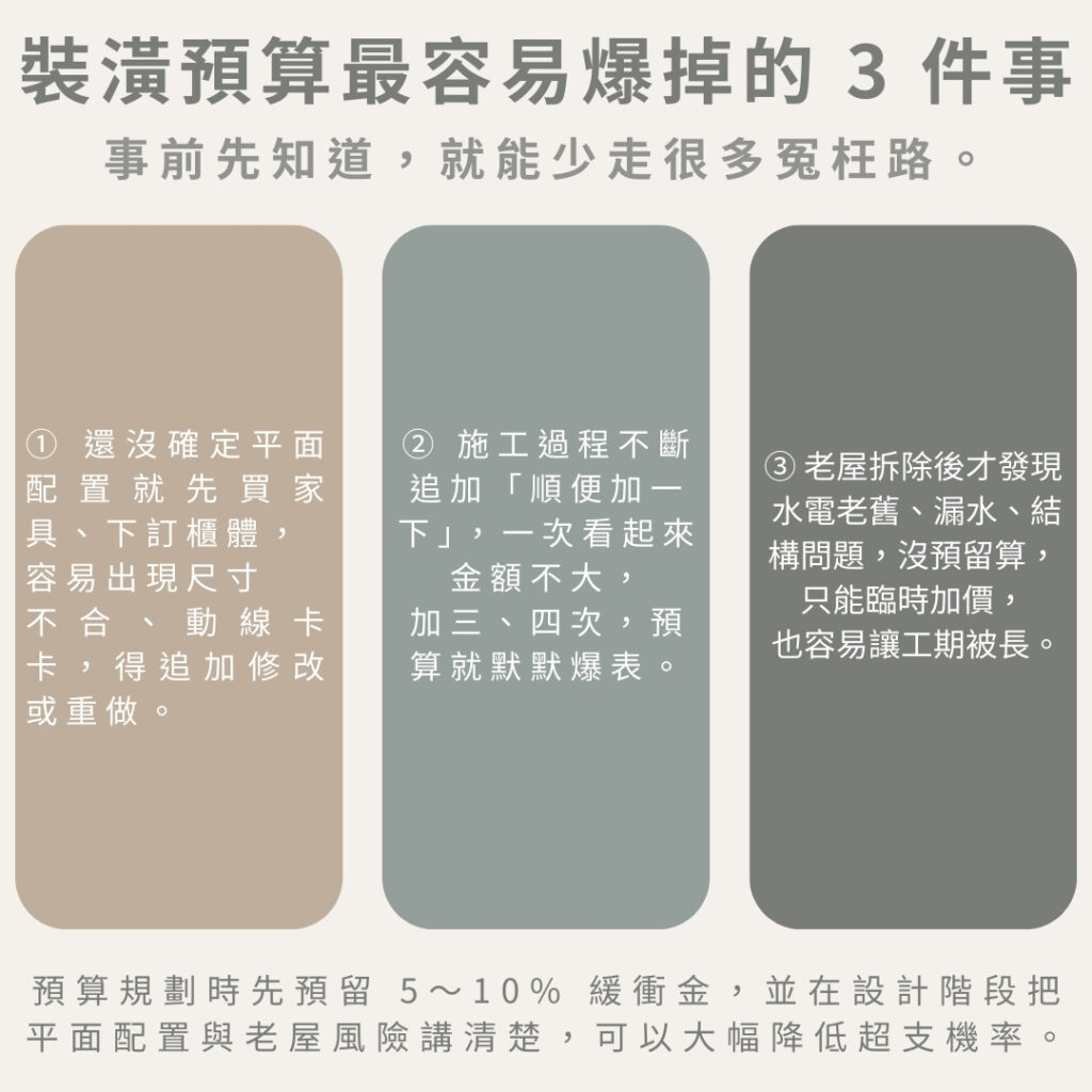 裝潢預算最容易超支的三大原因整理圖，包括提前購買家具、施工中頻繁追加與老屋拆除後才發現問題等提醒｜豐悅室內設計 F.Y Design