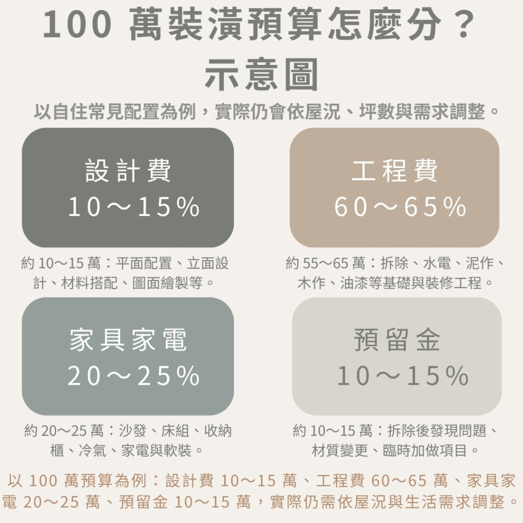 以 100 萬為例的裝潢預算分配示意圖，說明設計費、工程費、家具家電與預留金的大致比例｜豐悅室內設計 F.Y Design
