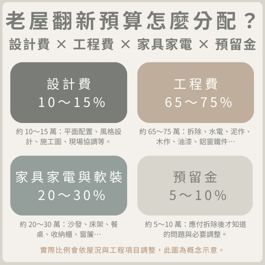 老屋翻新預算分配示意圖，以設計費 10～15％、工程費 65～75％、家具家電與軟裝 20～30％、預留金 5～10％ 為範例，說明預算可以怎麼抓。