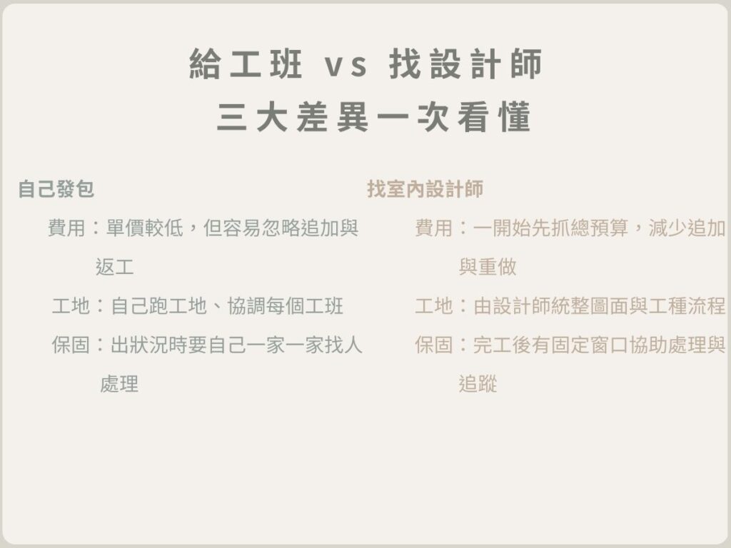 自己發包與找室內設計師在費用、工地管理與保固責任三大面向的比較示意圖