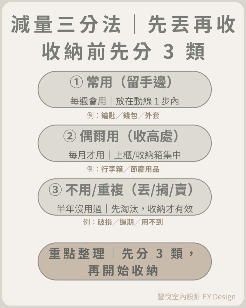 減量三分法：收納前先分常用、偶爾用、不用或重複三類再開始整理
