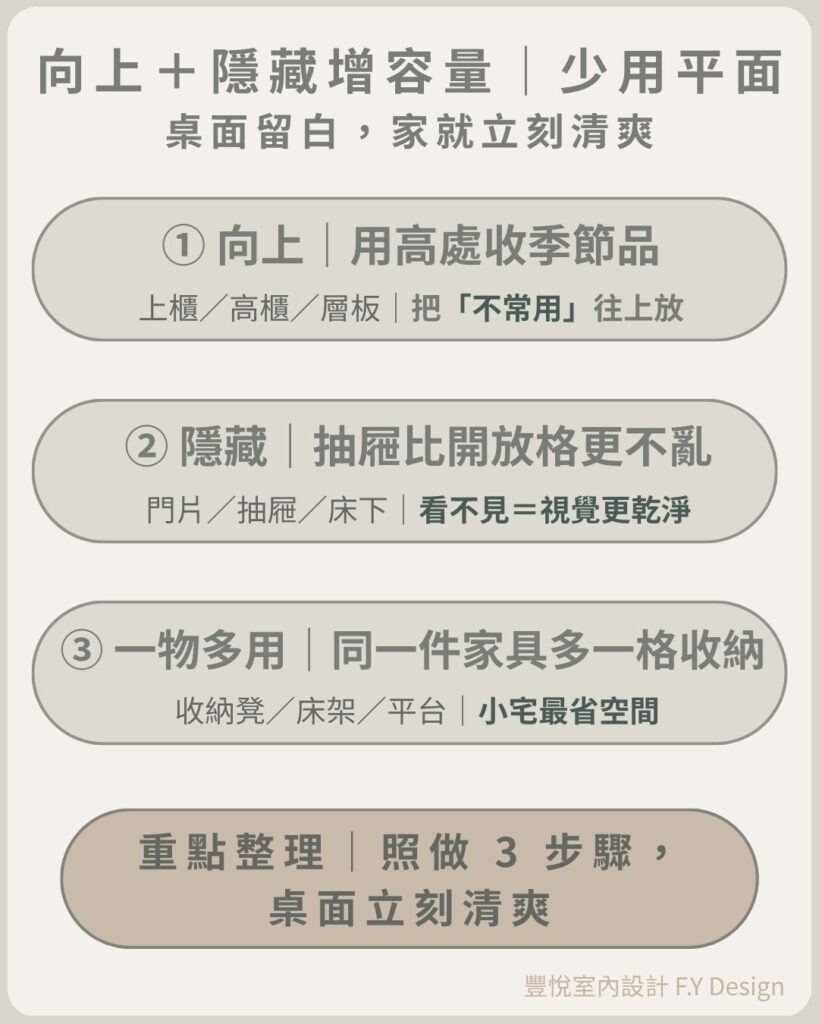 向上與隱藏收納：利用牆面、抽屜、床下與高櫃，把不常用物品往上收提升容量