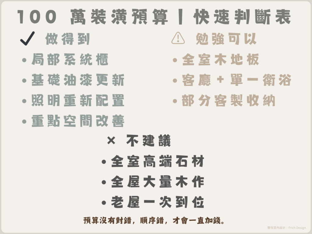 100 萬裝潢預算下，哪些項目做得到、哪些需要取捨的快速判斷整理表