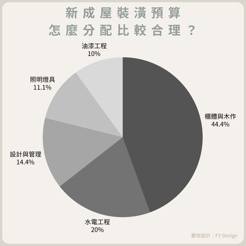 新成屋裝潢預算分配比例示意圖