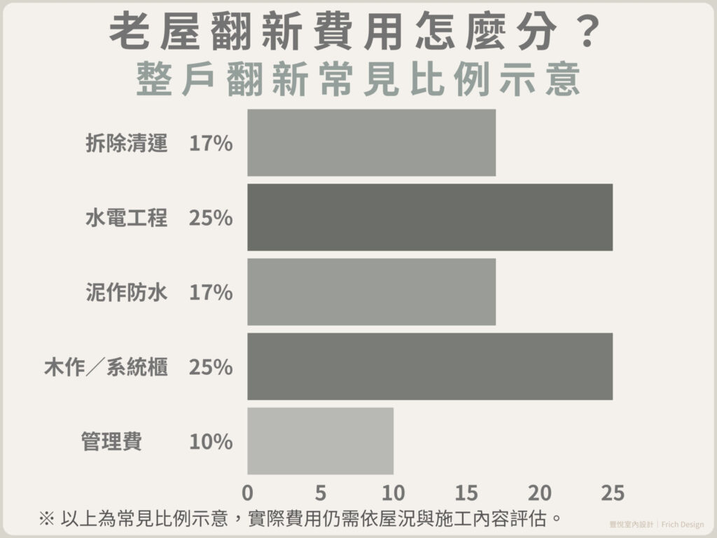 台中老屋翻新費用比例與工程分配示意