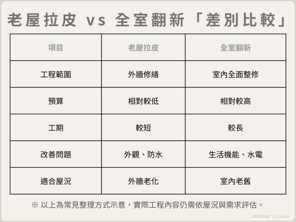 老屋拉皮 vs 全室翻新差在哪?費用、工程內容與適合對象一次看懂在規劃老屋整理時 3 老屋拉皮與全室翻新差別比較表